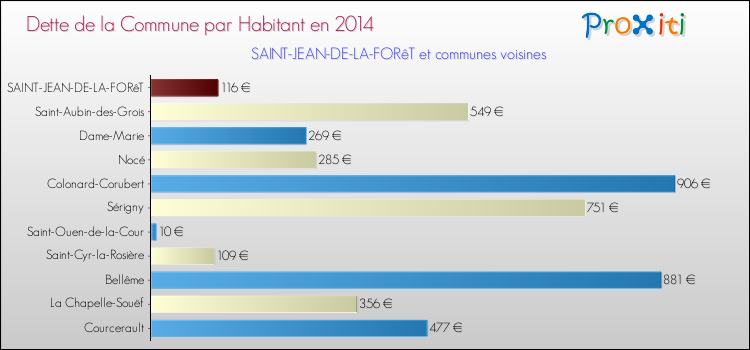 Dette par habitant de la commune en 2014 pour SAINT-JEAN-DE-LA-FORêT et les communes proches Comparaison de la dette par habitant de la commune en 2014 pour SAINT-JEAN-DE-LA-FORêT et les communes voisines
