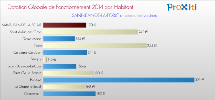 Montant des dotations globales de fonctionnement DGF par Habitant pour SAINT-JEAN-DE-LA-FORêT et les communes proches en 2014. Comparaison des des dotations globales de fonctionnement DGF par habitant pour SAINT-JEAN-DE-LA-FORêT et les communes voisines en 2014.