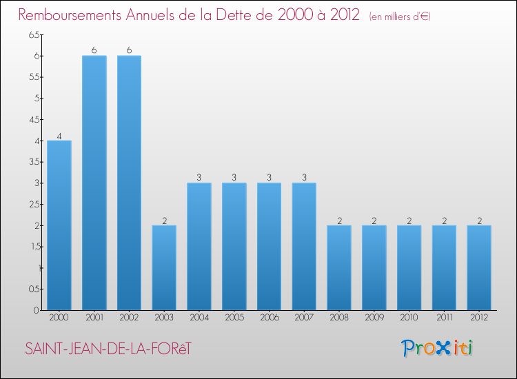 Evolution de l'annuité de la dette pour la commune de SAINT-JEAN-DE-LA-FORêT de 2000 à 2012 Annuités de la dette pour SAINT-JEAN-DE-LA-FORêT de 2000 à 2012