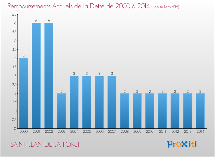 Evolution de l'annuité de la dette pour la commune de SAINT-JEAN-DE-LA-FORêT de 2000 à 2014 Annuités de la dette pour SAINT-JEAN-DE-LA-FORêT de 2000 à 2014