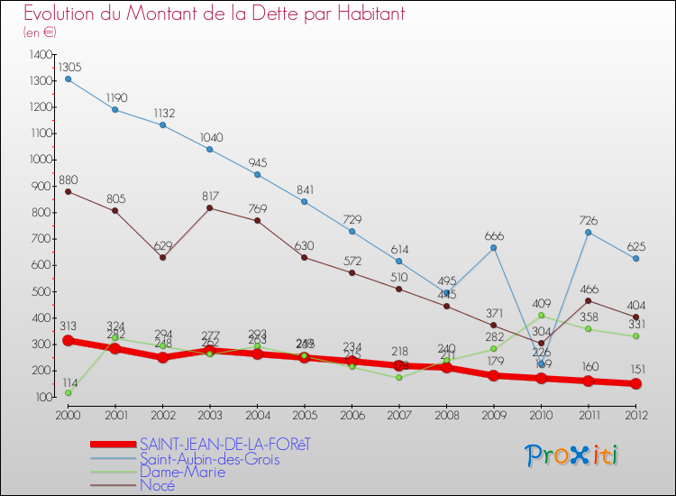 Evolution de la dette par habitant pour la commune de SAINT-JEAN-DE-LA-FORêT et les communes proches de 2000 à 2012 Comparaison de la dette par habitant pour SAINT-JEAN-DE-LA-FORêT et les communes voisines de 2000 à 2012