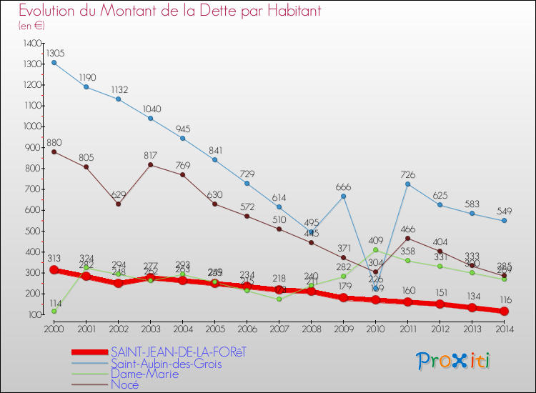 Evolution de la dette par habitant pour la commune de SAINT-JEAN-DE-LA-FORêT et les communes proches de 2000 à 2014 Comparaison de la dette par habitant pour SAINT-JEAN-DE-LA-FORêT et les communes voisines de 2000 à 2014