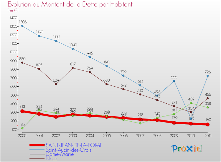 Evolution de la dette par habitant pour la commune de SAINT-JEAN-DE-LA-FORêT et les communes proches Comparaison de la dette par habitant pour SAINT-JEAN-DE-LA-FORêT et les communes voisines