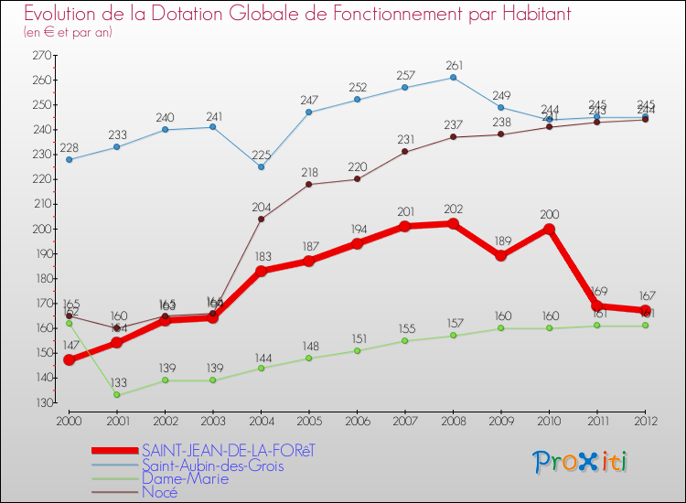 Evolution et montant de la dotation globale de fonctionnement par Habitant pour SAINT-JEAN-DE-LA-FORêT et les communes proches Comparaison des dotations globales de fonctionnement par habitant pour SAINT-JEAN-DE-LA-FORêT et les communes voisines