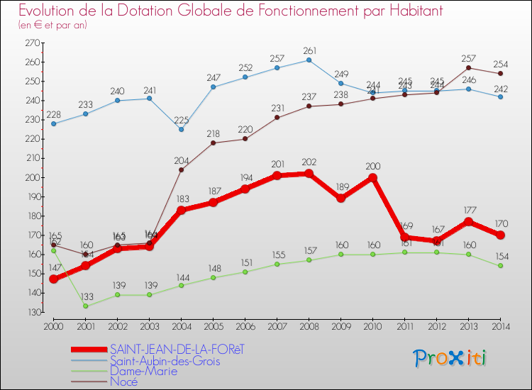 Evolution et montant de la dotation globale de fonctionnement par Habitant pour SAINT-JEAN-DE-LA-FORêT et les communes proches de 2000 à 2014. Comparaison des dotations globales de fonctionnement par habitant pour SAINT-JEAN-DE-LA-FORêT et les communes voisines de 2000 à 2014.