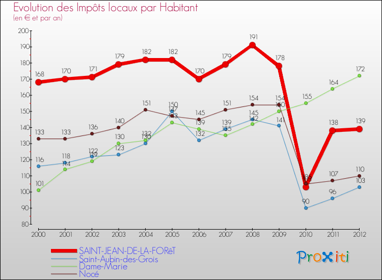 Evolution et montant des impôts locaux par Habitant pour SAINT-JEAN-DE-LA-FORêT et les communes proches Comparaison des impôts locaux par habitant pour SAINT-JEAN-DE-LA-FORêT et les communes voisines