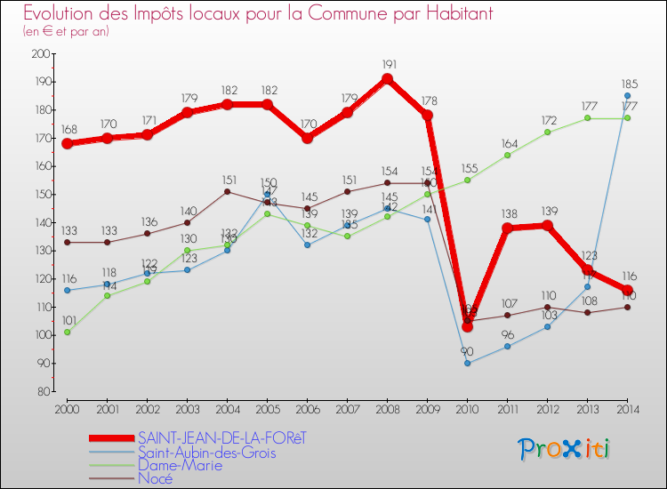 Evolution et montant des impôts locaux par Habitant pour SAINT-JEAN-DE-LA-FORêT et les communes proches de 2000 à 2014 Comparaison des impôts locaux par habitant pour SAINT-JEAN-DE-LA-FORêT et les communes voisines de 2000 à 2014