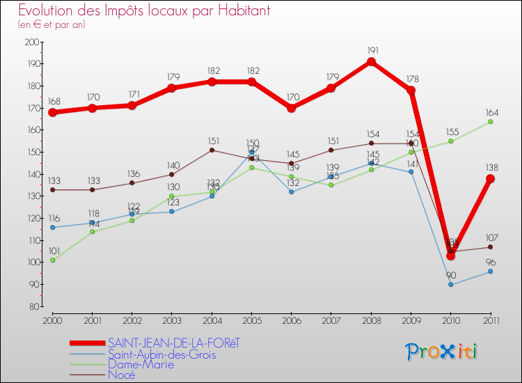 Evolution et montant des impôts locaux par Habitant pour SAINT-JEAN-DE-LA-FORêT et les communes proches Comparaison des impôts locaux par habitant pour SAINT-JEAN-DE-LA-FORêT et les communes voisines