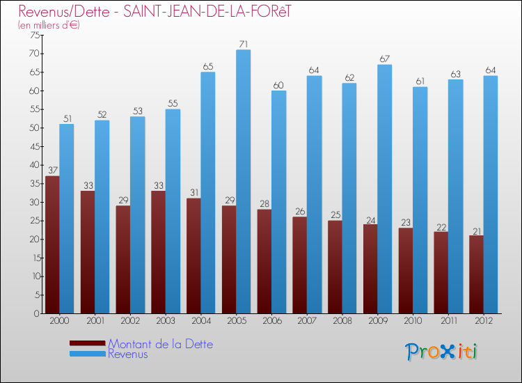 Evolution comparée de la dette et des revenus pour la commune de SAINT-JEAN-DE-LA-FORêT de 2000 à 2012 Comparaison de la dette et des revenus pour SAINT-JEAN-DE-LA-FORêT de 2000 à 2012