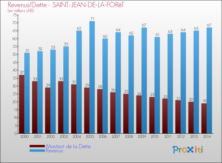 Evolution comparée de la dette et des revenus pour la commune de SAINT-JEAN-DE-LA-FORêT de 2000 à 2014 Comparaison de la dette et des revenus pour SAINT-JEAN-DE-LA-FORêT de 2000 à 2014