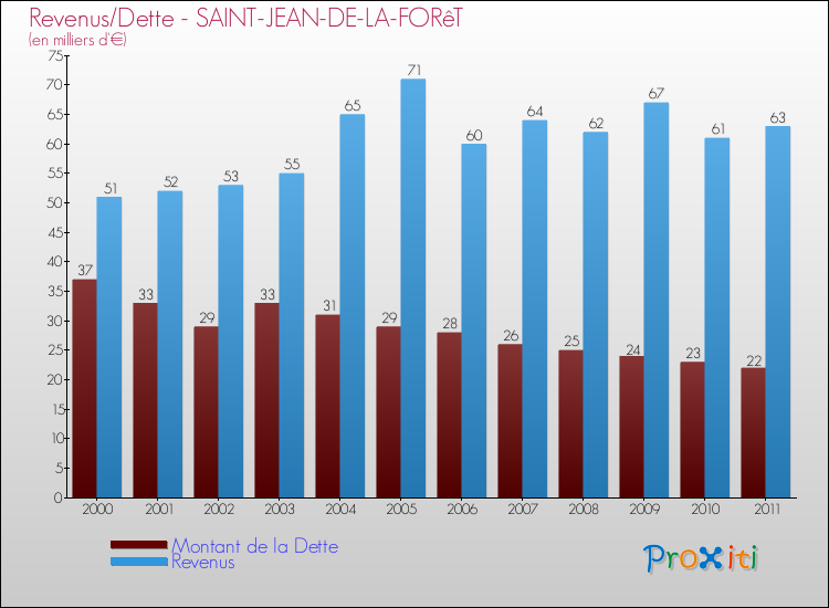 Evolution comparée de la dette et des revenus pour la commune de SAINT-JEAN-DE-LA-FORêT de 2000 à 2011 Comparaison de la dette et des revenus pour SAINT-JEAN-DE-LA-FORêT de 2000 à 2011