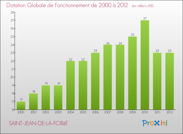 Evolution du montant de la Dotation Globale de Fonctionnement pour la commune de SAINT-JEAN-DE-LA-FORêT de 2000 à 2012 Evolution du montant de la Dotation Globale de Fonctionnement pour SAINT-JEAN-DE-LA-FORêT de 2000 à 2012