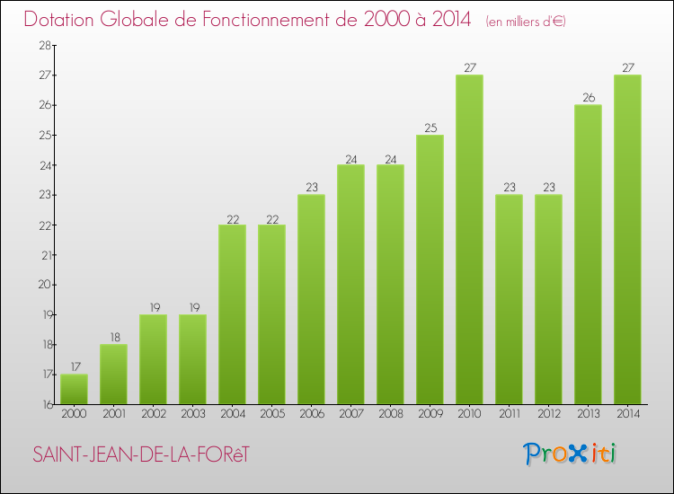 Evolution du montant de la Dotation Globale de Fonctionnement pour la commune de SAINT-JEAN-DE-LA-FORêT de 2000 à 2014 Evolution du montant de la Dotation Globale de Fonctionnement pour SAINT-JEAN-DE-LA-FORêT de 2000 à 2014