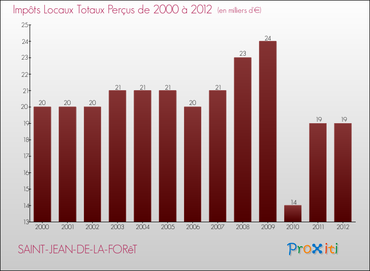 Evolution des Impôts Locaux pour la commune de SAINT-JEAN-DE-LA-FORêT de 2000 à 2012 Evolution des Impôts Locaux pour SAINT-JEAN-DE-LA-FORêT de 2000 à 2012