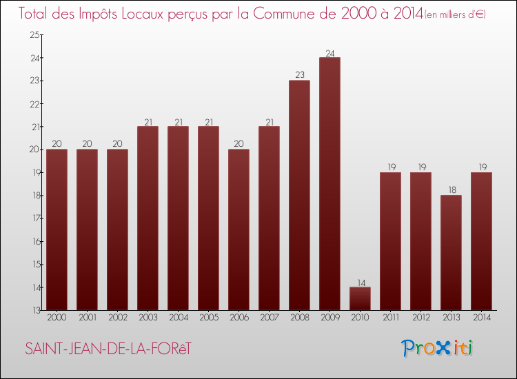 Evolution des Impôts Locaux pour la commune de SAINT-JEAN-DE-LA-FORêT de 2000 à 2014 Evolution des Impôts Locaux pour SAINT-JEAN-DE-LA-FORêT de 2000 à 2014