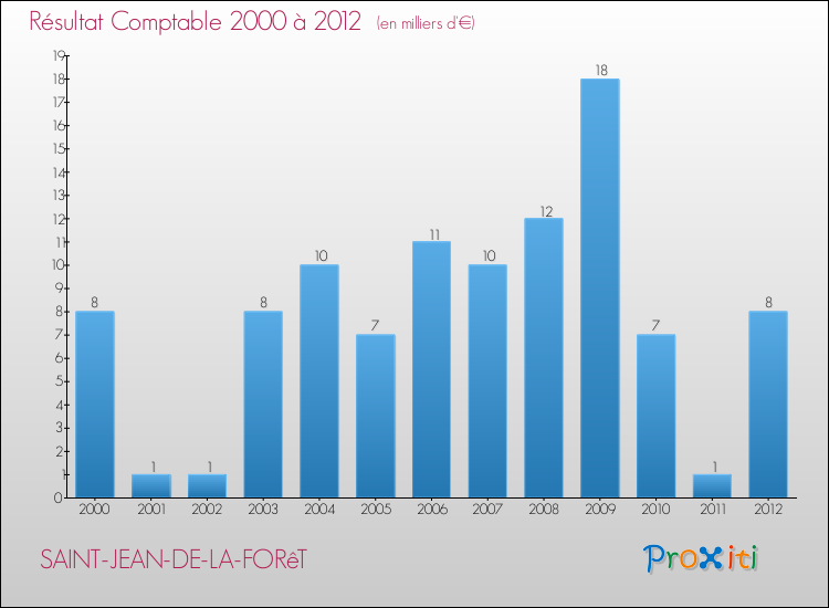 Evolution du résultat comptable pour la commune de SAINT-JEAN-DE-LA-FORêT de 2000 à 2012 Evolution du résultat comptable pour SAINT-JEAN-DE-LA-FORêT de 2000 à 2012