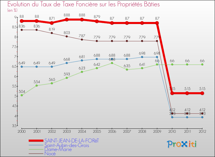 Evolution du taux de la taxe foncière sur le bati pour SAINT-JEAN-DE-LA-FORêT et les communes proches de 2000 à 2012 Comparaison des taux de taxe foncière sur le bati pour SAINT-JEAN-DE-LA-FORêT et les communes voisines de 2000 à 2012