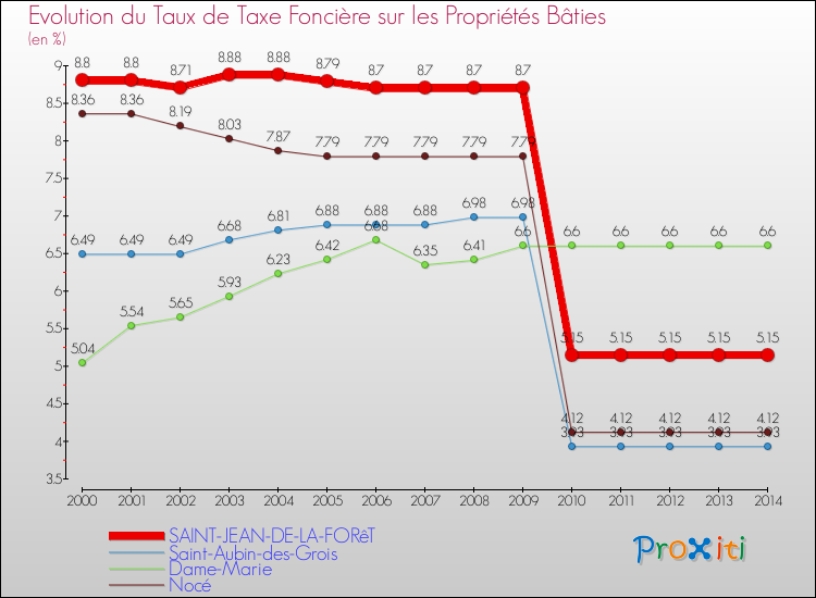 Evolution du taux de la taxe foncière sur le bati pour SAINT-JEAN-DE-LA-FORêT et les communes proches de 2000 à 2014 Comparaison des taux de taxe foncière sur le bati pour SAINT-JEAN-DE-LA-FORêT et les communes voisines de 2000 à 2014