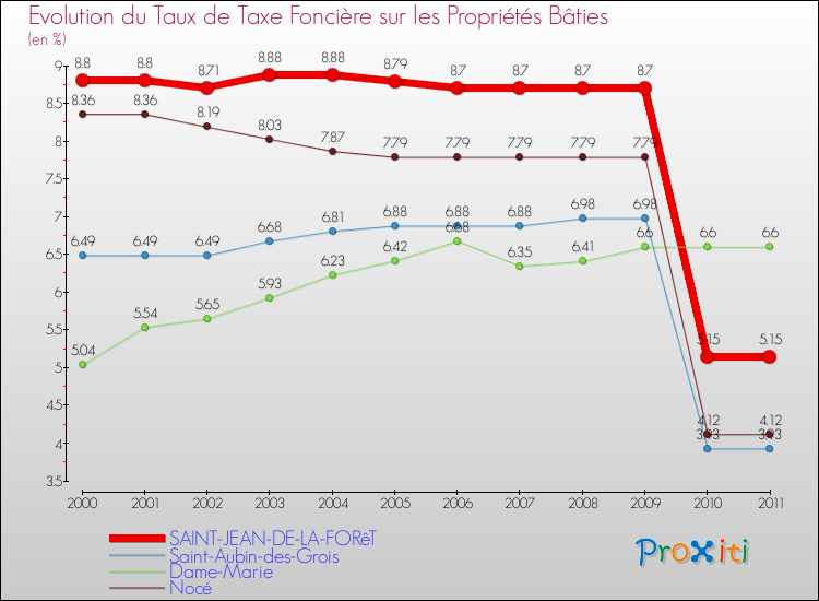 Evolution du taux de la taxe foncière sur le bati pour SAINT-JEAN-DE-LA-FORêT et les communes proches Comparaison des taux de taxe foncière sur le bati pour SAINT-JEAN-DE-LA-FORêT et les communes voisines