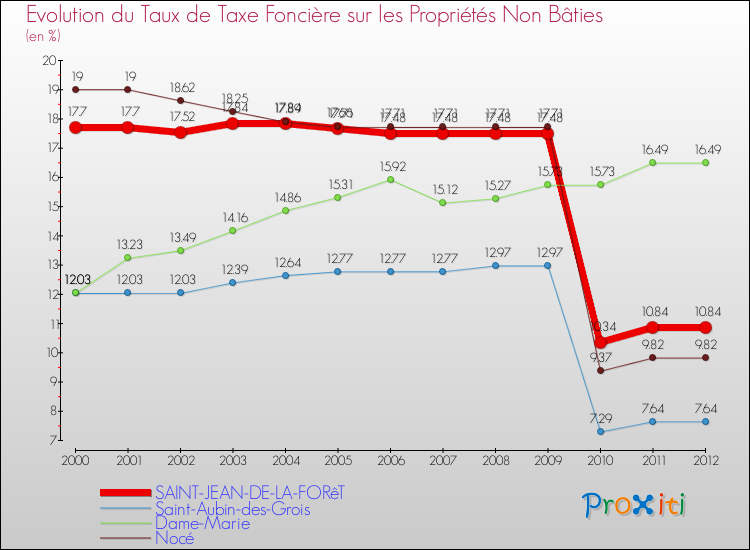 Evolution du taux de la taxe foncière sur les immeubles et terrains non batis pour SAINT-JEAN-DE-LA-FORêT et les communes proches de 2000 à 2012 Comparaison des taux de la taxe foncière sur les immeubles et terrains non batis pour SAINT-JEAN-DE-LA-FORêT et les communes voisines de 2000 à 2012