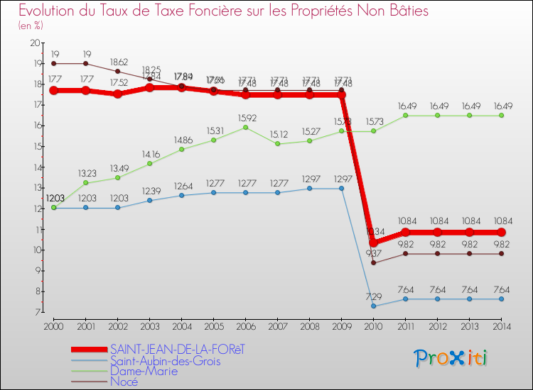 Evolution du taux de la taxe foncière sur les immeubles et terrains non batis pour SAINT-JEAN-DE-LA-FORêT et les communes proches de 2000 à 2014 Comparaison des taux de la taxe foncière sur les immeubles et terrains non batis pour SAINT-JEAN-DE-LA-FORêT et les communes voisines de 2000 à 2014