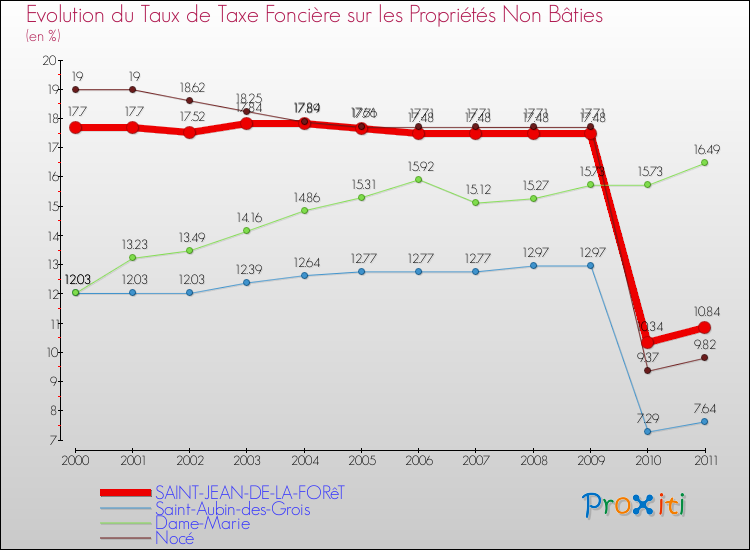 Evolution du taux de la taxe foncière sur les immeubles et terrains non batis pour SAINT-JEAN-DE-LA-FORêT et les communes proches Comparaison des taux de la taxe foncière sur les immeubles et terrains non batis pour SAINT-JEAN-DE-LA-FORêT et les communes voisines