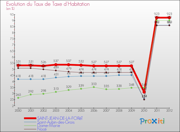 Evolution du taux de la taxe d'habitation pour SAINT-JEAN-DE-LA-FORêT et les communes proches Comparaison des taux de la taxe d'habitation pour SAINT-JEAN-DE-LA-FORêT et les communes voisines