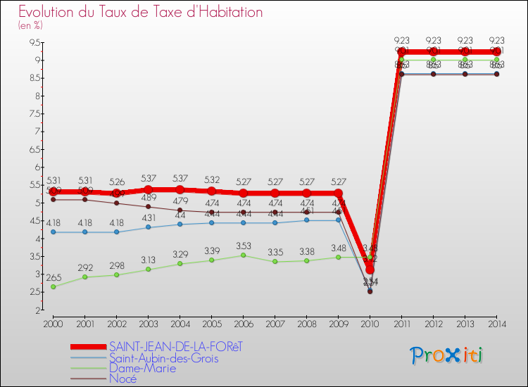 Evolution du taux de la taxe d'habitation pour SAINT-JEAN-DE-LA-FORêT et les communes proches de 2000 à 2014 Comparaison des taux de la taxe d'habitation pour SAINT-JEAN-DE-LA-FORêT et les communes voisines de 2000 à 2014