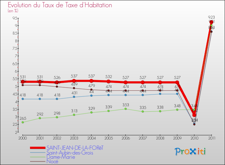 Evolution du taux de la taxe d'habitation pour SAINT-JEAN-DE-LA-FORêT et les communes proches Comparaison des taux de la taxe d'habitation pour SAINT-JEAN-DE-LA-FORêT et les communes voisines