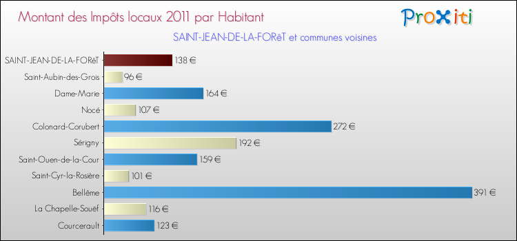 Montant des impôts locaux par Habitant pour SAINT-JEAN-DE-LA-FORêT et les communes proches Comparaison des impôts locaux par habitant pour SAINT-JEAN-DE-LA-FORêT et les communes voisines