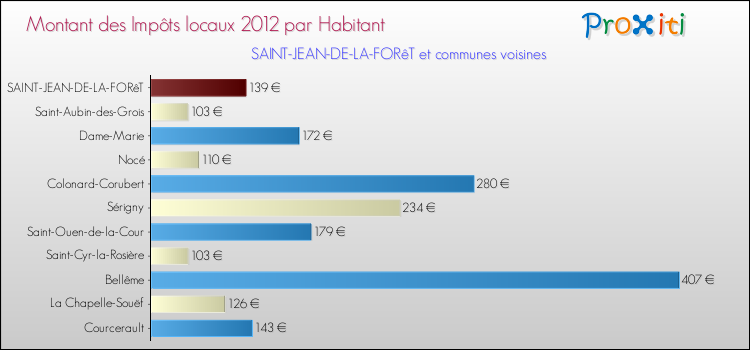 Montant des impôts locaux par Habitant pour SAINT-JEAN-DE-LA-FORêT et les communes proches Comparaison des impôts locaux par habitant pour SAINT-JEAN-DE-LA-FORêT et les communes voisines