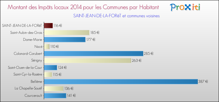 Montant des impôts locaux par Habitant pour SAINT-JEAN-DE-LA-FORêT et les communes proches en 2014 Comparaison des impôts locaux par habitant pour SAINT-JEAN-DE-LA-FORêT et les communes voisines en 2014