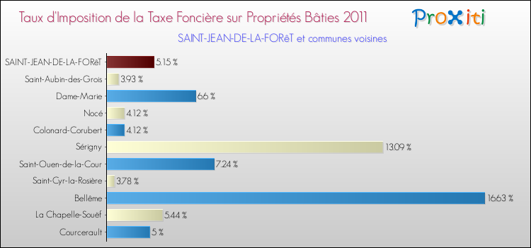 Taux d'imposition de la taxe foncière sur le bati 2011 pour SAINT-JEAN-DE-LA-FORêT et les communes proches Comparaison des taux d'imposition de la taxe foncière sur le bati 2011 pour SAINT-JEAN-DE-LA-FORêT et les communes voisines