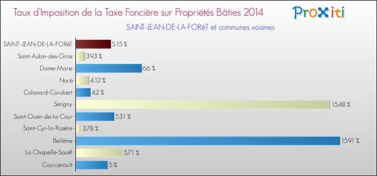 Taux d'imposition de la taxe foncière sur le bati 2014 pour SAINT-JEAN-DE-LA-FORêT et les communes proches Comparaison des taux d'imposition de la taxe foncière sur le bati 2014 pour SAINT-JEAN-DE-LA-FORêT et les communes voisines