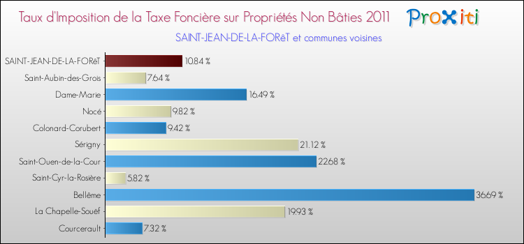 Taux d'imposition de la taxe foncière sur les immeubles et terrains non batis 2011 pour SAINT-JEAN-DE-LA-FORêT et les communes proches Comparaison des taux d'imposition de la taxe foncière sur les immeubles et terrains non batis 2011 pour SAINT-JEAN-DE-LA-FORêT et les communes voisines