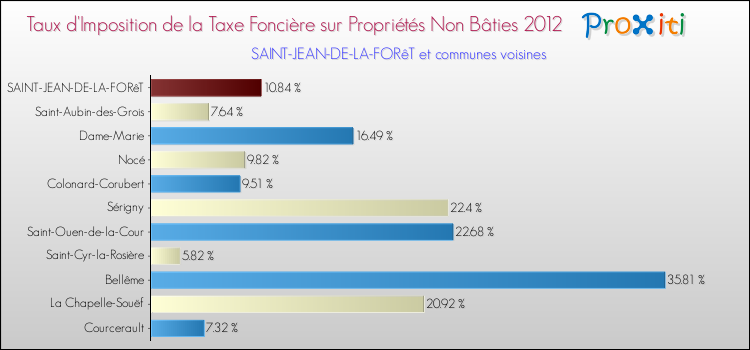 Taux d'imposition de la taxe foncière sur les immeubles et terrains non batis 2012 pour SAINT-JEAN-DE-LA-FORêT et les communes proches Comparaison des taux d'imposition de la taxe foncière sur les immeubles et terrains non batis 2012 pour SAINT-JEAN-DE-LA-FORêT et les communes voisines