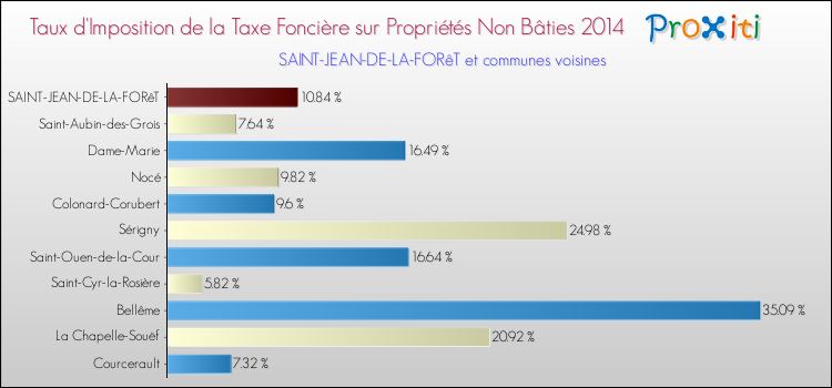 Taux d'imposition de la taxe foncière sur les immeubles et terrains non batis 2014 pour SAINT-JEAN-DE-LA-FORêT et les communes proches Comparaison des taux d'imposition de la taxe foncière sur les immeubles et terrains non batis 2014 pour SAINT-JEAN-DE-LA-FORêT et les communes voisines