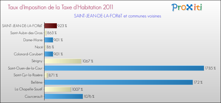 Taux d'imposition de la taxe d'habitation 2011 pour SAINT-JEAN-DE-LA-FORêT et les communes proches Comparaison des taux d'imposition de la taxe d'habitation 2011 pour SAINT-JEAN-DE-LA-FORêT et les communes voisines