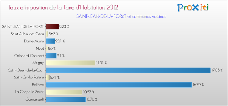 Taux d'imposition de la taxe d'habitation 2012 pour SAINT-JEAN-DE-LA-FORêT et les communes proches Comparaison des taux d'imposition de la taxe d'habitation 2012 pour SAINT-JEAN-DE-LA-FORêT et les communes voisines