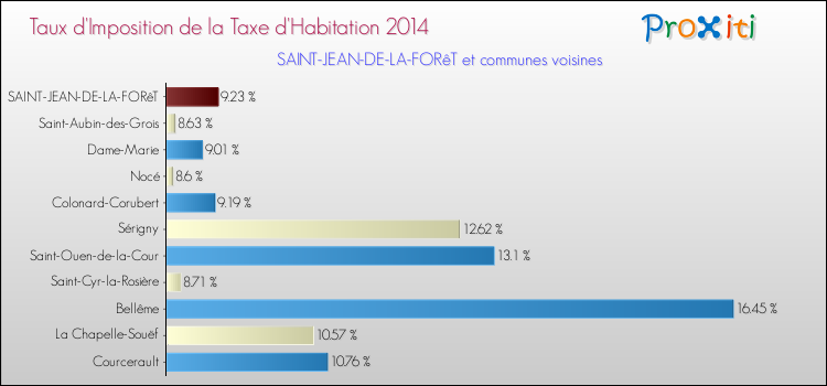 Taux d'imposition de la taxe d'habitation 2014 pour SAINT-JEAN-DE-LA-FORêT et les communes proches Comparaison des taux d'imposition de la taxe d'habitation 2014 pour SAINT-JEAN-DE-LA-FORêT et les communes voisines