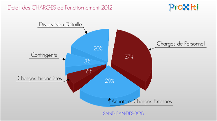 Décomposition des Charges de Fonctionnement 2012 de la commune de SAINT-JEAN-DES-BOIS Charges de Fonctionnement 2012 pour la commune de SAINT-JEAN-DES-BOIS