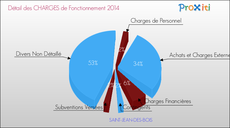 Décomposition des Charges de Fonctionnement 2014 de la commune de SAINT-JEAN-DES-BOIS Charges de Fonctionnement 2014 pour la commune de SAINT-JEAN-DES-BOIS
