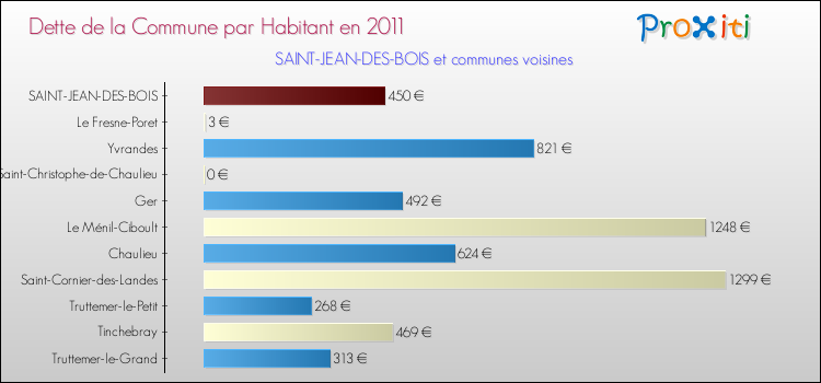 Dette par habitant de la commune en 2011 pour SAINT-JEAN-DES-BOIS et les communes proches Comparaison de la dette par habitant de la commune en 2011 pour SAINT-JEAN-DES-BOIS et les communes voisines