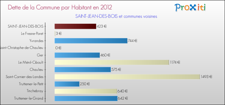 Dette par habitant de la commune en 2012 pour SAINT-JEAN-DES-BOIS et les communes proches Comparaison de la dette par habitant de la commune en 2012 pour SAINT-JEAN-DES-BOIS et les communes voisines
