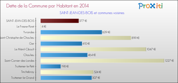 Dette par habitant de la commune en 2014 pour SAINT-JEAN-DES-BOIS et les communes proches Comparaison de la dette par habitant de la commune en 2014 pour SAINT-JEAN-DES-BOIS et les communes voisines