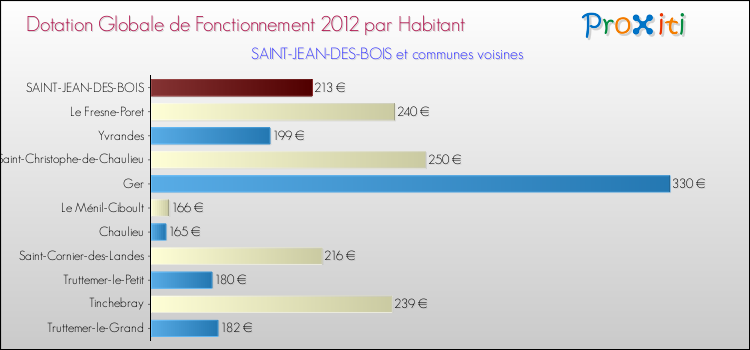 Montant des dotations globales de fonctionnement DGF par Habitant pour SAINT-JEAN-DES-BOIS et les communes proches Comparaison des des dotations globales de fonctionnement DGF par habitant pour SAINT-JEAN-DES-BOIS et les communes voisines
