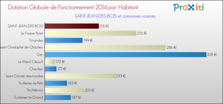 Montant des dotations globales de fonctionnement DGF par Habitant pour SAINT-JEAN-DES-BOIS et les communes proches en 2014. Comparaison des des dotations globales de fonctionnement DGF par habitant pour SAINT-JEAN-DES-BOIS et les communes voisines en 2014.
