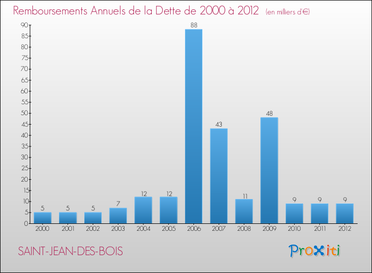 Evolution de l'annuité de la dette pour la commune de SAINT-JEAN-DES-BOIS de 2000 à 2012 Annuités de la dette pour SAINT-JEAN-DES-BOIS de 2000 à 2012