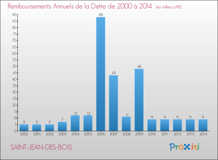 Evolution de l'annuité de la dette pour la commune de SAINT-JEAN-DES-BOIS de 2000 à 2014 Annuités de la dette pour SAINT-JEAN-DES-BOIS de 2000 à 2014