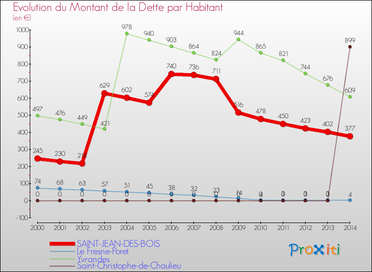 Evolution de la dette par habitant pour la commune de SAINT-JEAN-DES-BOIS et les communes proches de 2000 à 2014 Comparaison de la dette par habitant pour SAINT-JEAN-DES-BOIS et les communes voisines de 2000 à 2014